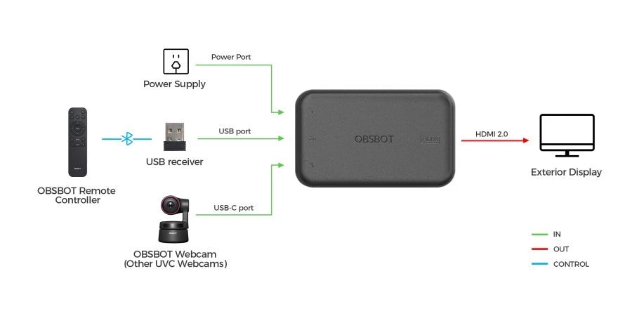 OBSBOT UVC to HDMI Adapter