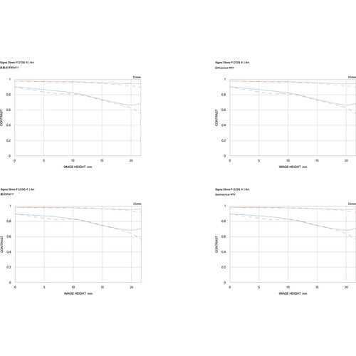 Sigma 35mm f/1.2 DG II Art Lens (Sony E)