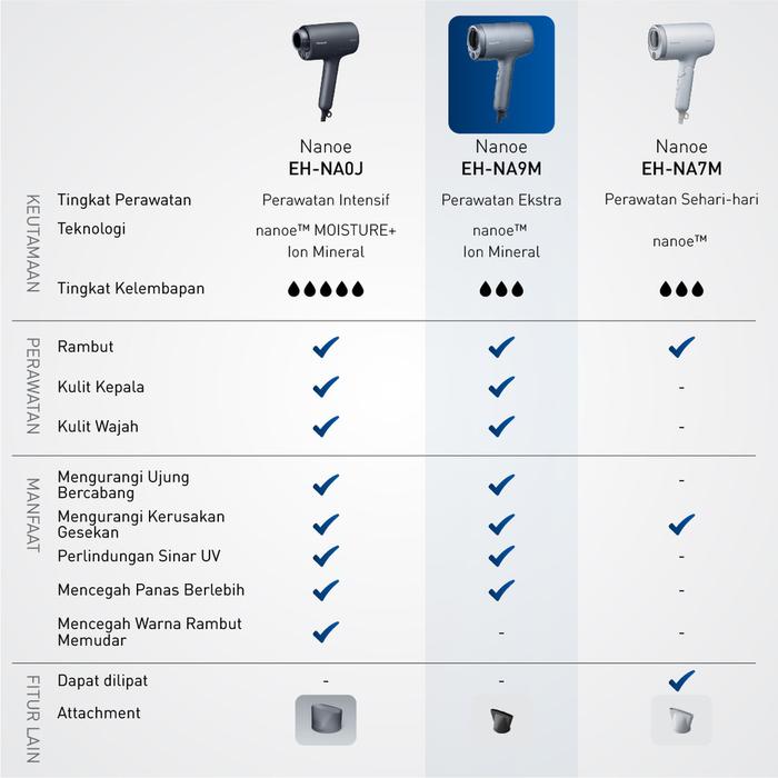 Panasonic Nanocare Hairdryer 1600W EH-NA9M-H415