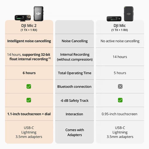 DJI MIC 2(1TX+1RX)