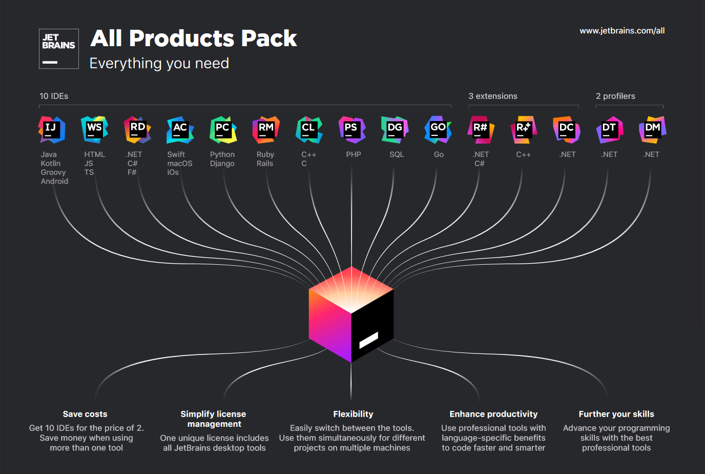 DEVEL Jet BRAINS IDE License All Products Pack 1 Year